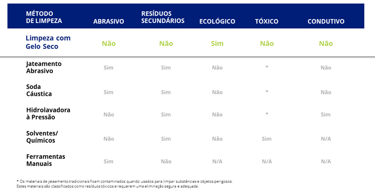 Limpeza com gelo seco vs. métodos alternativos de limpeza