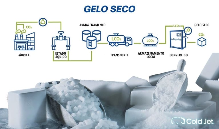O que é gelo seco e para que serve?